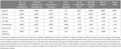 Emotional urgency predicts bipolar symptoms, severity, and suicide attempt better than non-emotional impulsivity: a cross-sectional study